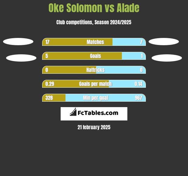 Oke Solomon vs Alade h2h player stats