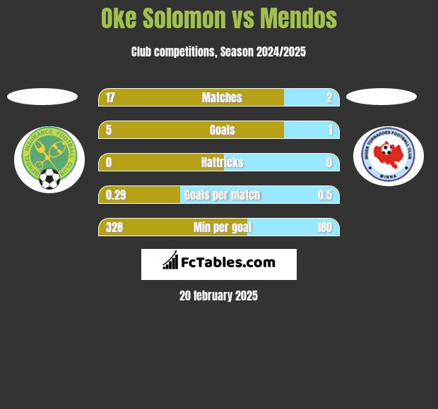 Oke Solomon vs Mendos h2h player stats