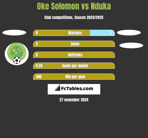 Oke Solomon vs Nduka h2h player stats