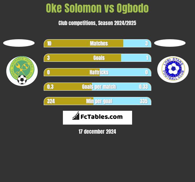 Oke Solomon vs Ogbodo h2h player stats