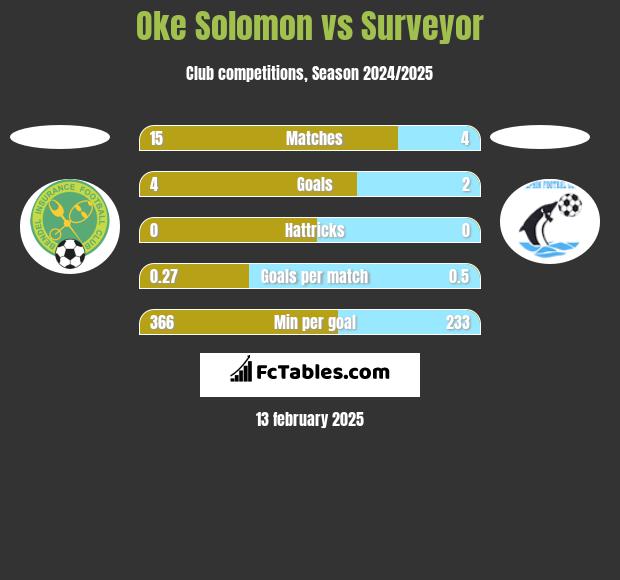 Oke Solomon vs Surveyor h2h player stats