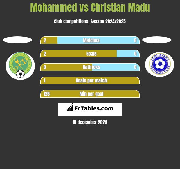 Mohammed vs Christian Madu h2h player stats