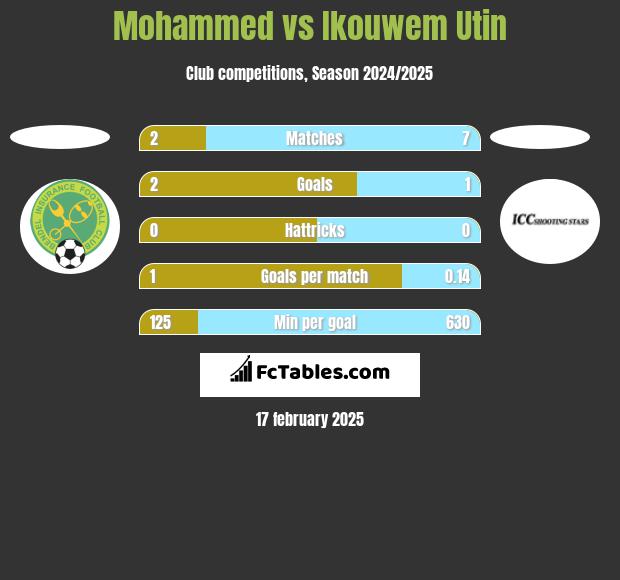 Mohammed vs Ikouwem Utin h2h player stats