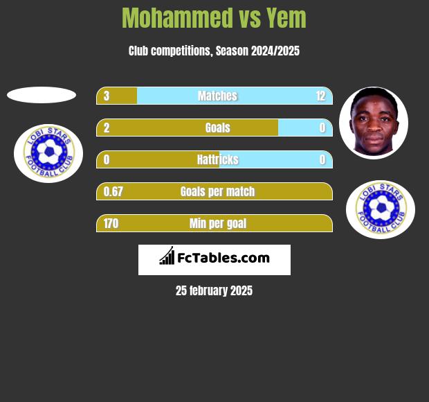 Mohammed vs Yem h2h player stats