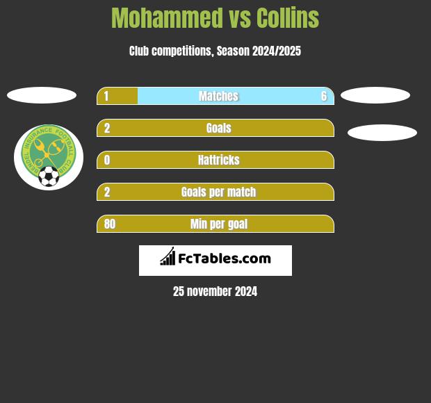 Mohammed vs Collins h2h player stats