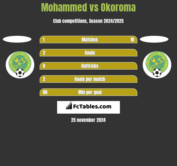 Mohammed vs Okoroma h2h player stats