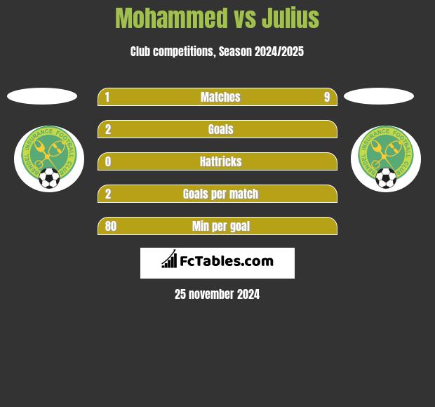 Mohammed vs Julius h2h player stats