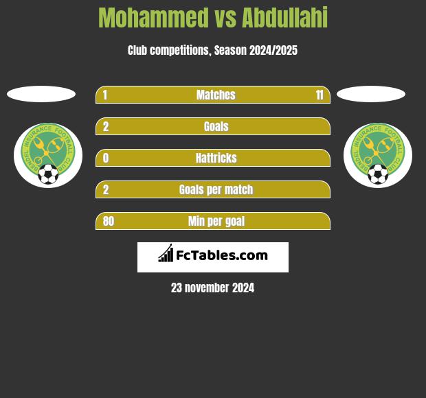 Mohammed vs Abdullahi h2h player stats