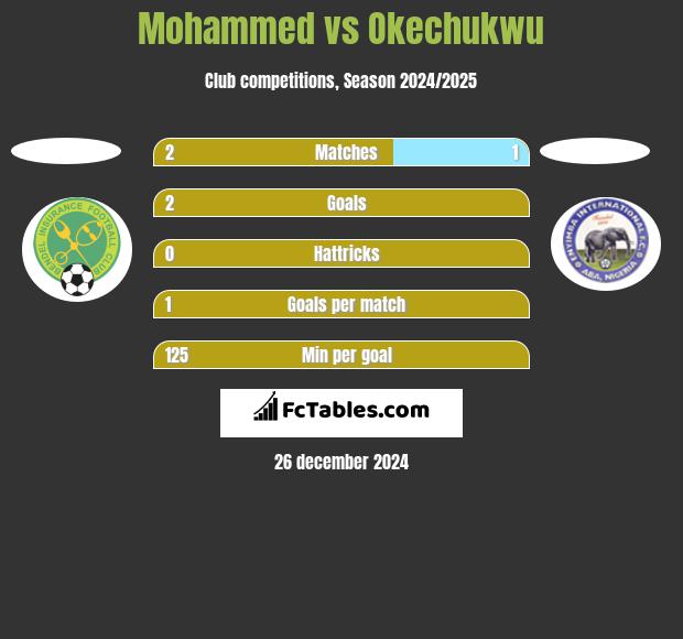 Mohammed vs Okechukwu h2h player stats