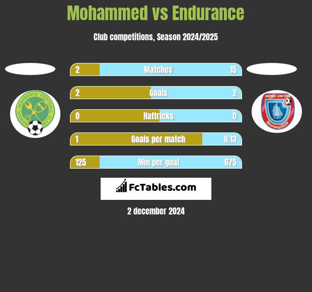 Mohammed vs Endurance h2h player stats