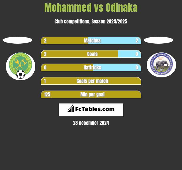 Mohammed vs Odinaka h2h player stats