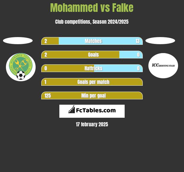 Mohammed vs Falke h2h player stats