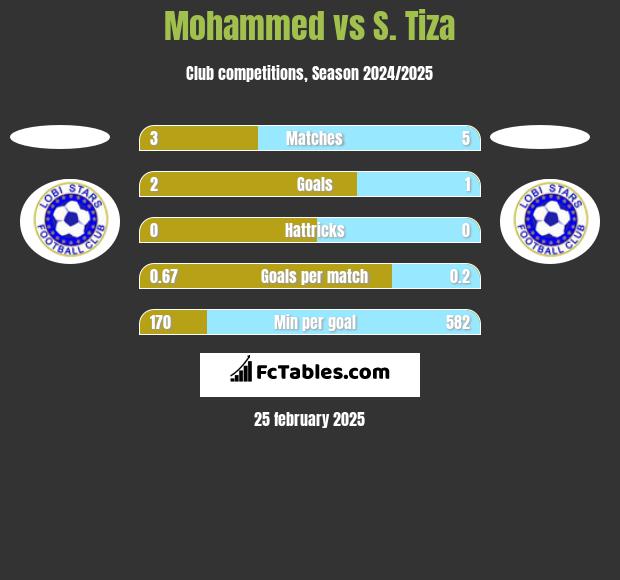 Mohammed vs S. Tiza h2h player stats