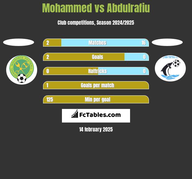 Mohammed vs Abdulrafiu h2h player stats