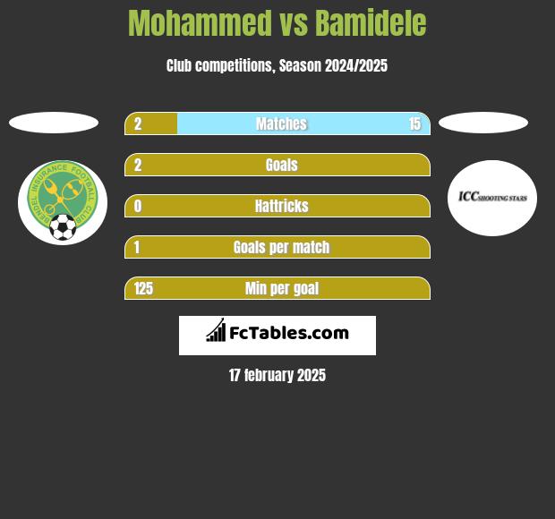 Mohammed vs Bamidele h2h player stats