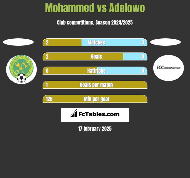 Mohammed vs Adelowo h2h player stats