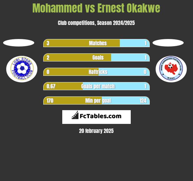 Mohammed vs Ernest Okakwe h2h player stats