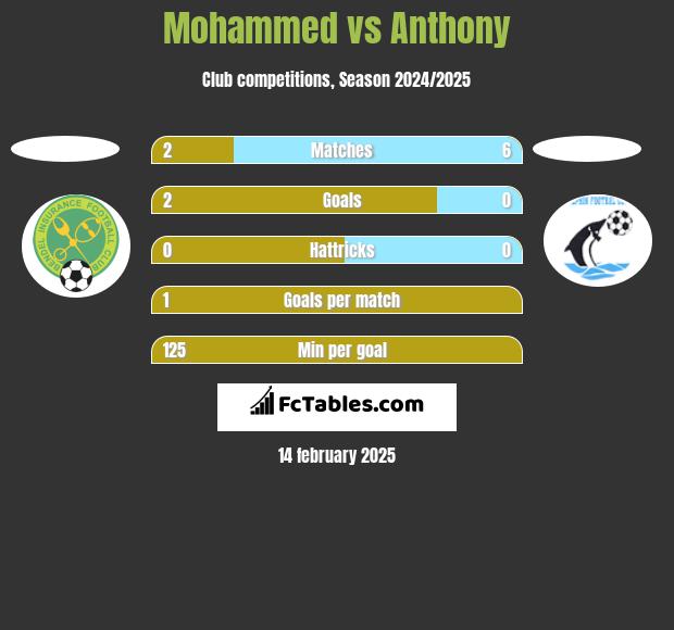 Mohammed vs Anthony h2h player stats