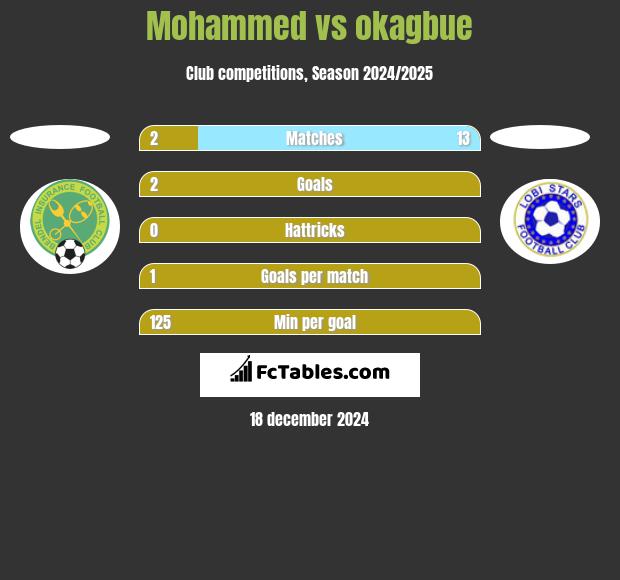 Mohammed vs okagbue h2h player stats