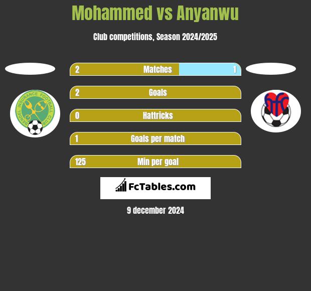 Mohammed vs Anyanwu h2h player stats