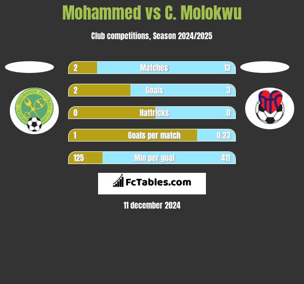 Mohammed vs C. Molokwu h2h player stats