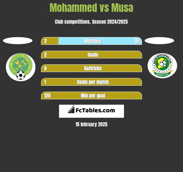 Mohammed vs Musa h2h player stats