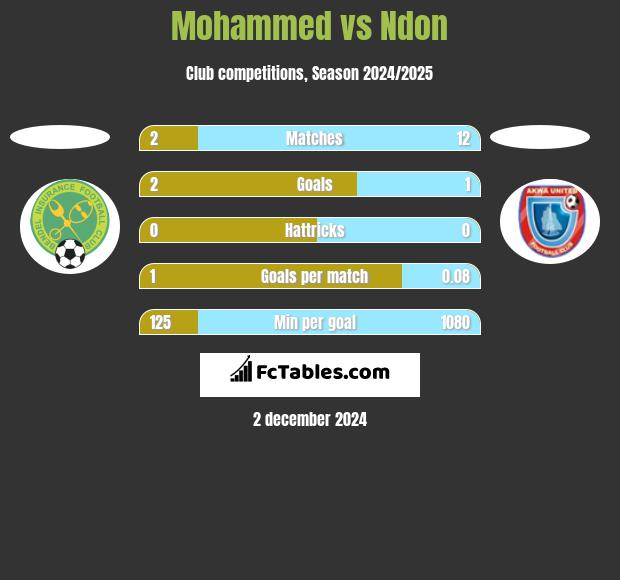 Mohammed vs Ndon h2h player stats