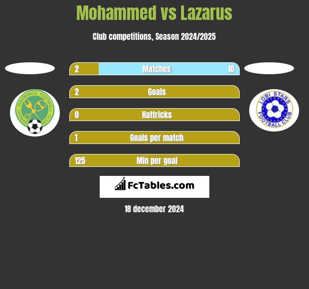 Mohammed vs Lazarus h2h player stats