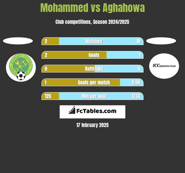 Mohammed vs Aghahowa h2h player stats