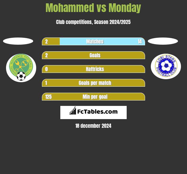 Mohammed vs Monday h2h player stats