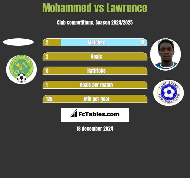 Mohammed vs Lawrence h2h player stats