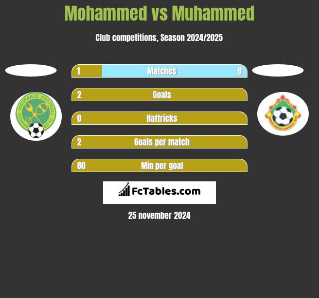 Mohammed vs Muhammed h2h player stats