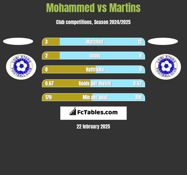 Mohammed vs Martins h2h player stats