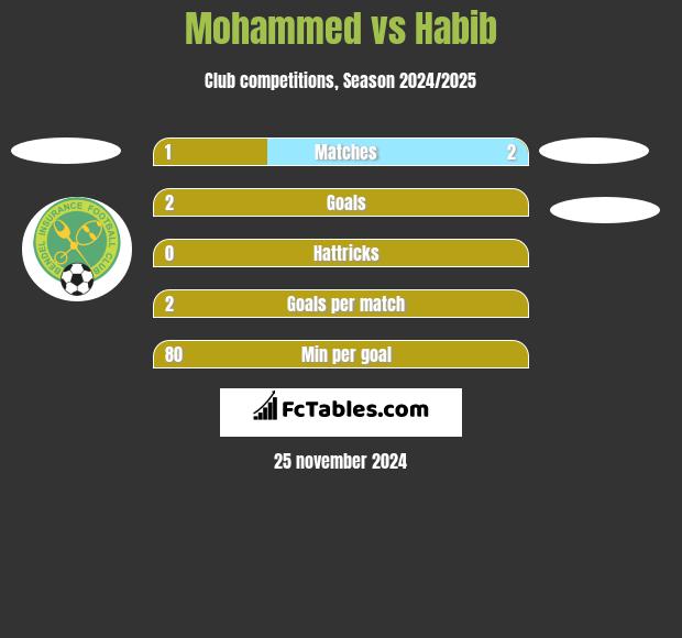 Mohammed vs Habib h2h player stats