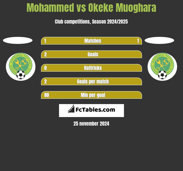 Mohammed vs Okeke Muoghara h2h player stats