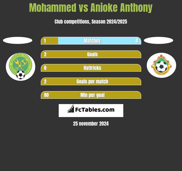 Mohammed vs Anioke Anthony h2h player stats