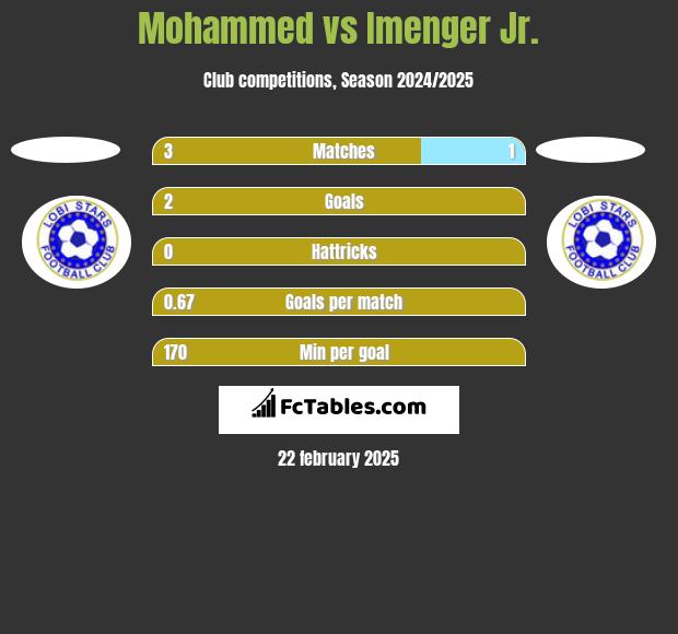 Mohammed vs Imenger Jr. h2h player stats