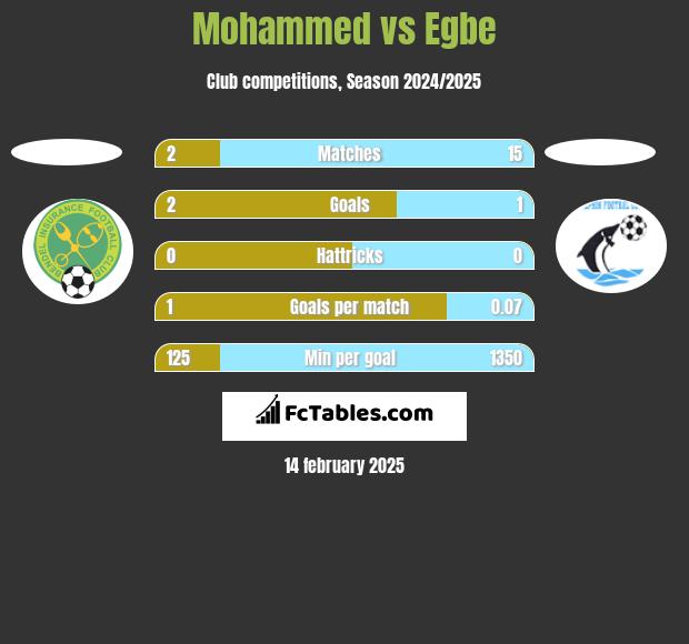 Mohammed vs Egbe h2h player stats