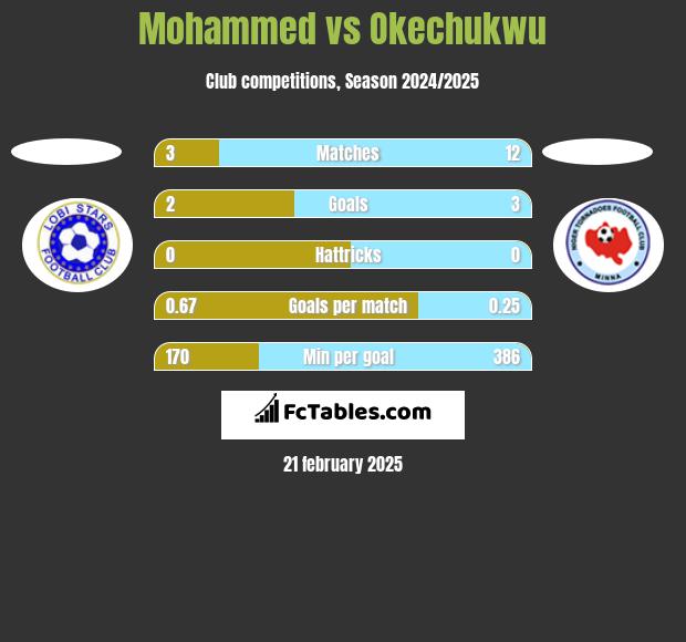 Mohammed vs Okechukwu h2h player stats