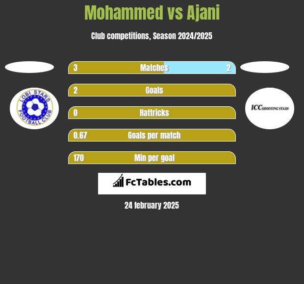 Mohammed vs Ajani h2h player stats