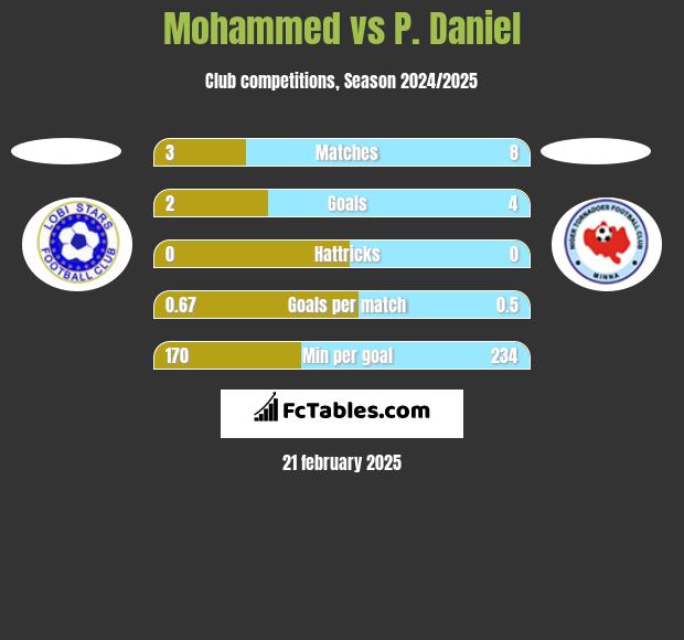 Mohammed vs P. Daniel h2h player stats