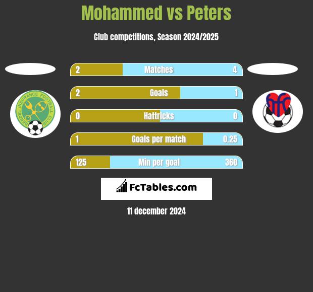 Mohammed vs Peters h2h player stats