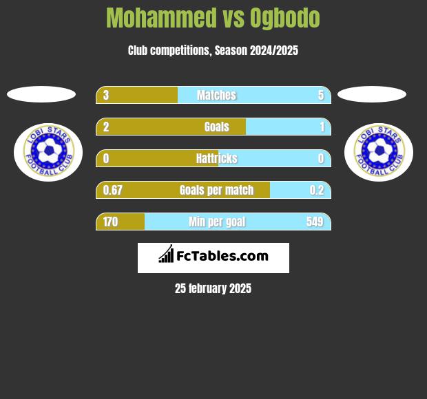 Mohammed vs Ogbodo h2h player stats