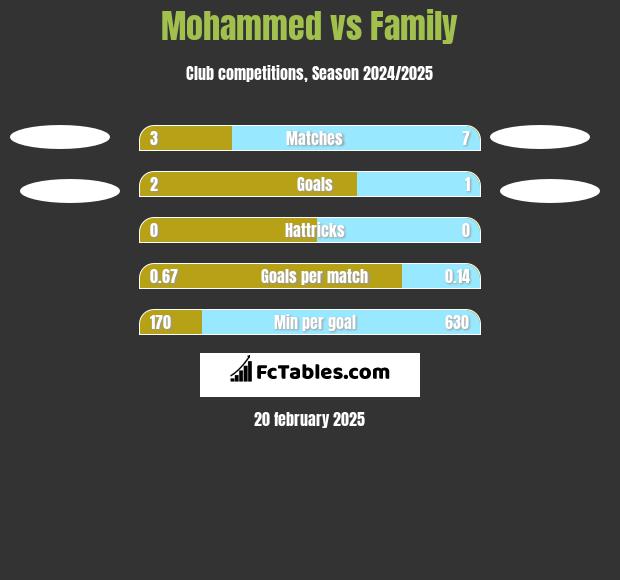 Mohammed vs Family h2h player stats