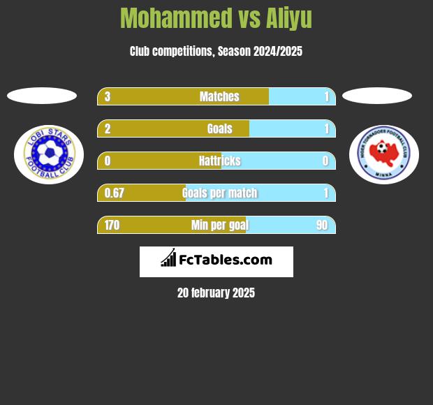 Mohammed vs Aliyu h2h player stats