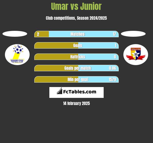 Umar vs Junior h2h player stats