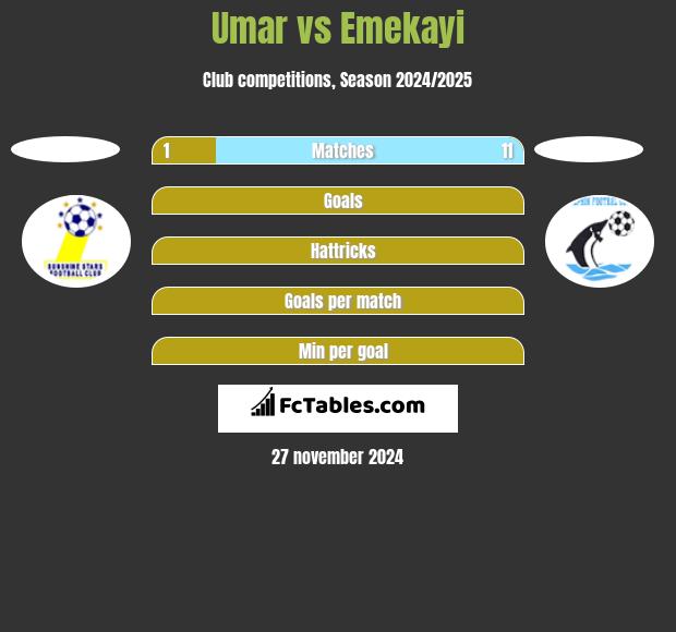 Umar vs Emekayi h2h player stats