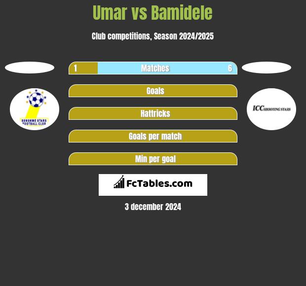 Umar vs Bamidele h2h player stats