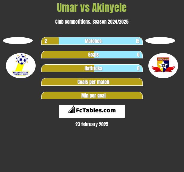 Umar vs Akinyele h2h player stats