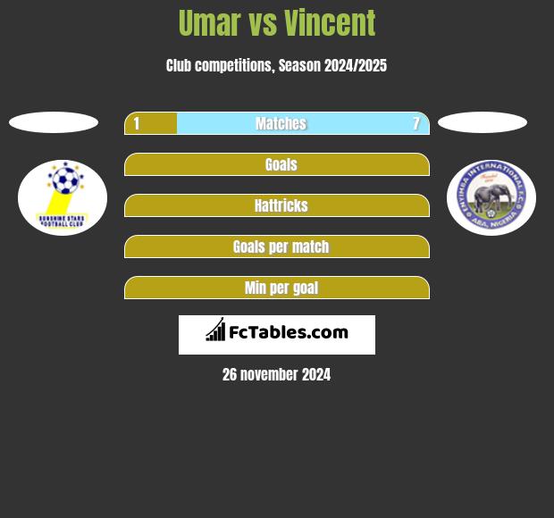 Umar vs Vincent h2h player stats